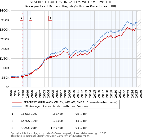 SEACREST, GUITHAVON VALLEY, WITHAM, CM8 1HF: Price paid vs HM Land Registry's House Price Index