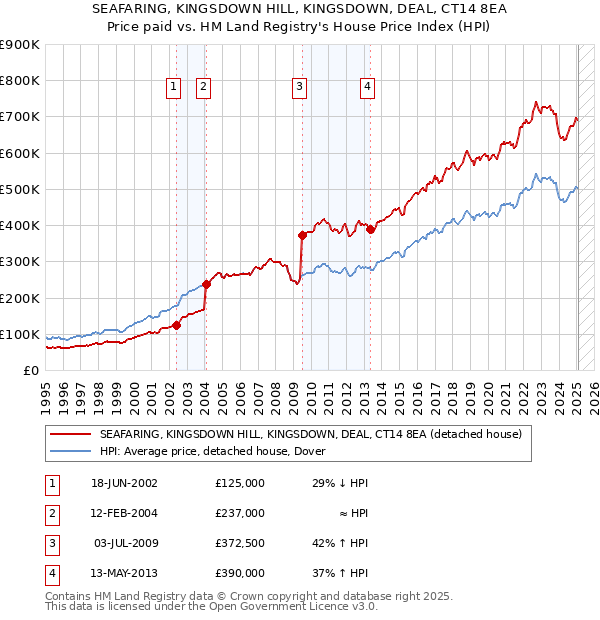 SEAFARING, KINGSDOWN HILL, KINGSDOWN, DEAL, CT14 8EA: Price paid vs HM Land Registry's House Price Index
