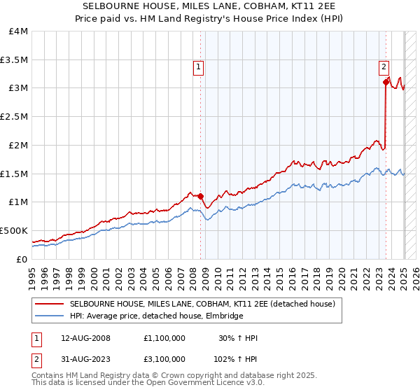 SELBOURNE HOUSE, MILES LANE, COBHAM, KT11 2EE: Price paid vs HM Land Registry's House Price Index