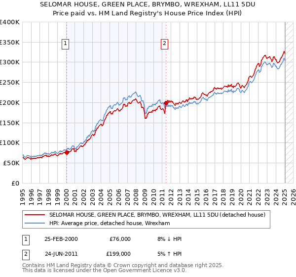 SELOMAR HOUSE, GREEN PLACE, BRYMBO, WREXHAM, LL11 5DU: Price paid vs HM Land Registry's House Price Index
