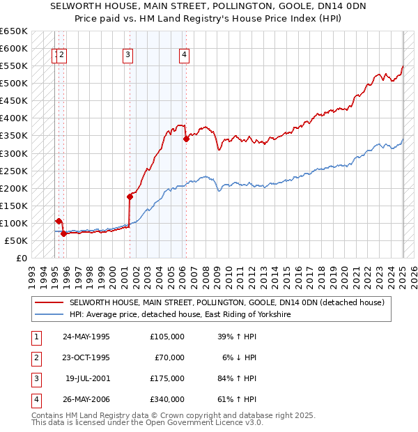 SELWORTH HOUSE, MAIN STREET, POLLINGTON, GOOLE, DN14 0DN: Price paid vs HM Land Registry's House Price Index