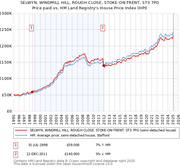 SELWYN, WINDMILL HILL, ROUGH CLOSE, STOKE-ON-TRENT, ST3 7PG: Price paid vs HM Land Registry's House Price Index