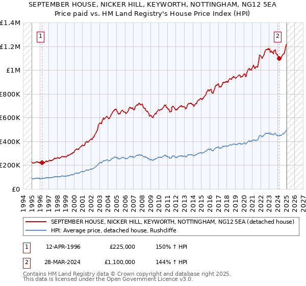 SEPTEMBER HOUSE, NICKER HILL, KEYWORTH, NOTTINGHAM, NG12 5EA: Price paid vs HM Land Registry's House Price Index
