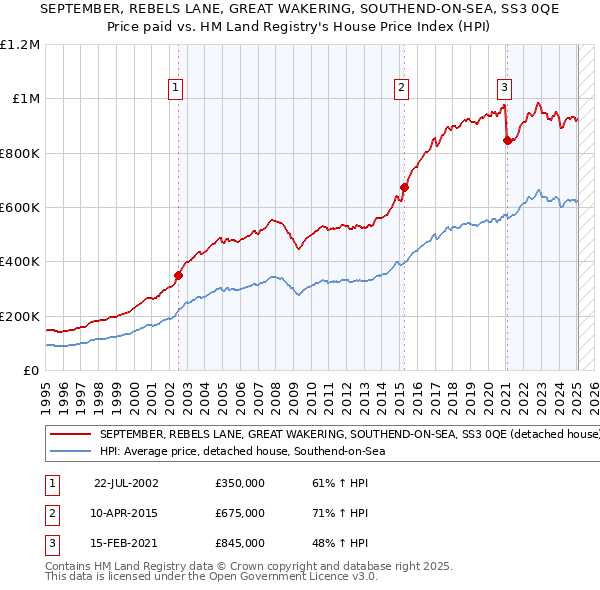 SEPTEMBER, REBELS LANE, GREAT WAKERING, SOUTHEND-ON-SEA, SS3 0QE: Price paid vs HM Land Registry's House Price Index