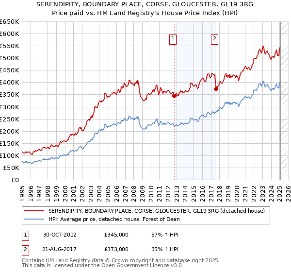 SERENDIPITY, BOUNDARY PLACE, CORSE, GLOUCESTER, GL19 3RG: Price paid vs HM Land Registry's House Price Index