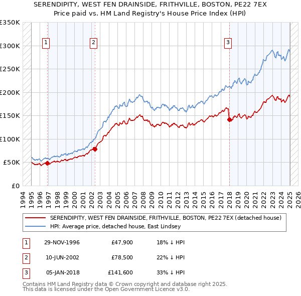 SERENDIPITY, WEST FEN DRAINSIDE, FRITHVILLE, BOSTON, PE22 7EX: Price paid vs HM Land Registry's House Price Index