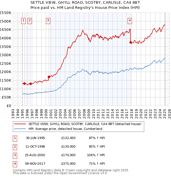 SETTLE VIEW, GHYLL ROAD, SCOTBY, CARLISLE, CA4 8BT: Price paid vs HM Land Registry's House Price Index