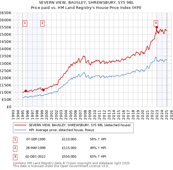 SEVERN VIEW, BAUSLEY, SHREWSBURY, SY5 9BL: Price paid vs HM Land Registry's House Price Index
