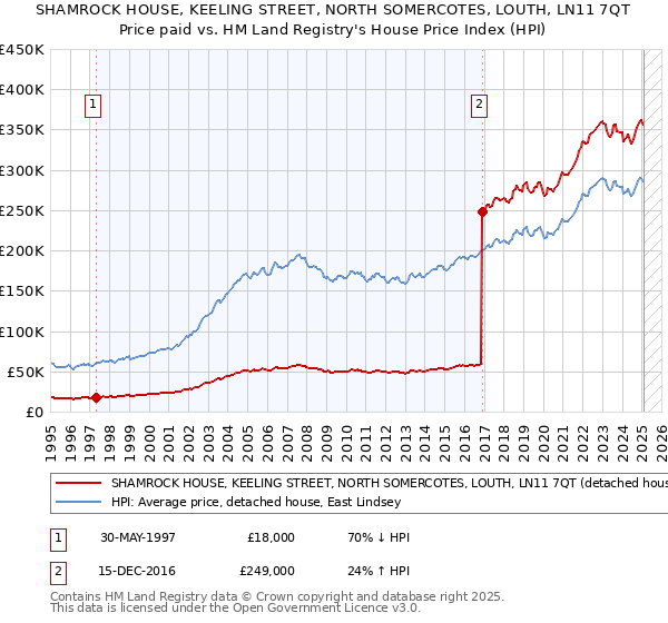 SHAMROCK HOUSE, KEELING STREET, NORTH SOMERCOTES, LOUTH, LN11 7QT: Price paid vs HM Land Registry's House Price Index