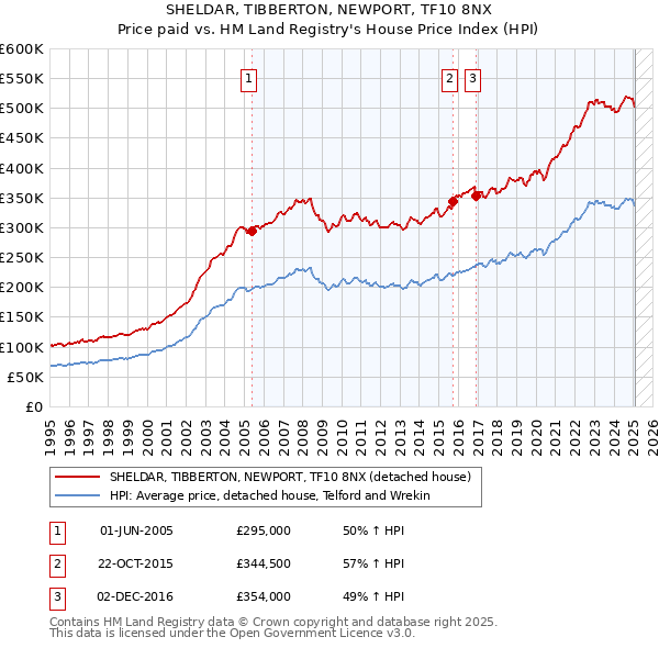 SHELDAR, TIBBERTON, NEWPORT, TF10 8NX: Price paid vs HM Land Registry's House Price Index