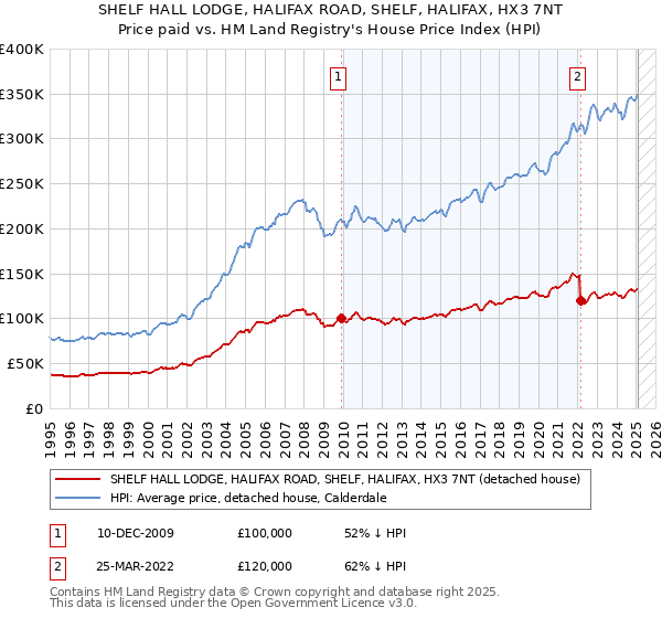 SHELF HALL LODGE, HALIFAX ROAD, SHELF, HALIFAX, HX3 7NT: Price paid vs HM Land Registry's House Price Index