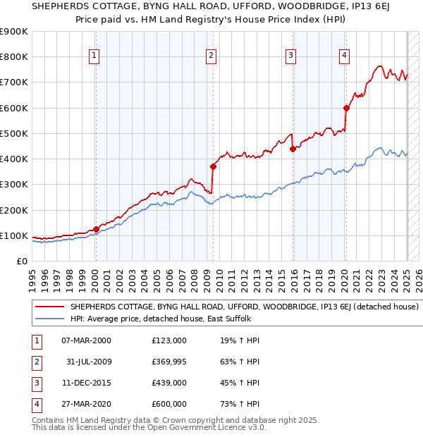 SHEPHERDS COTTAGE, BYNG HALL ROAD, UFFORD, WOODBRIDGE, IP13 6EJ: Price paid vs HM Land Registry's House Price Index