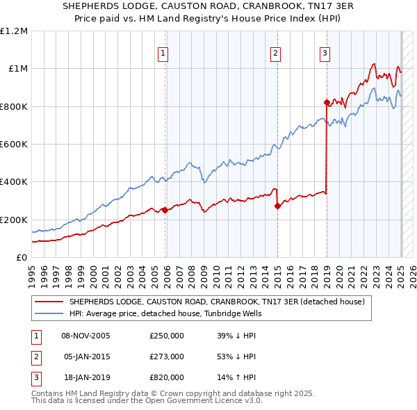 SHEPHERDS LODGE, CAUSTON ROAD, CRANBROOK, TN17 3ER: Price paid vs HM Land Registry's House Price Index