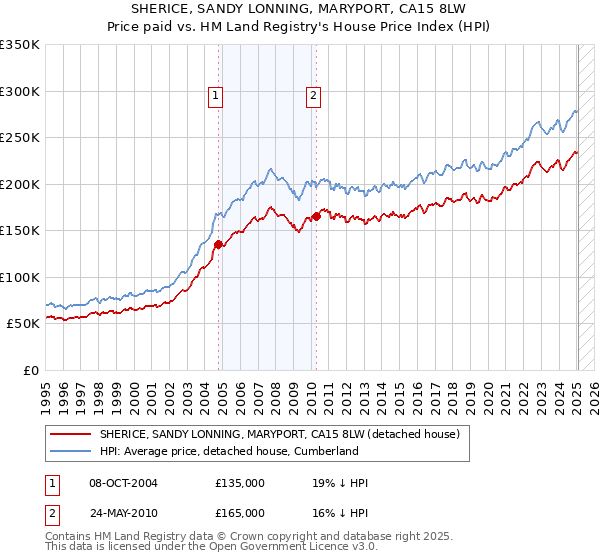 SHERICE, SANDY LONNING, MARYPORT, CA15 8LW: Price paid vs HM Land Registry's House Price Index