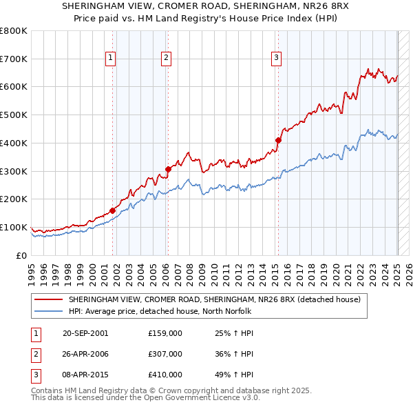 SHERINGHAM VIEW, CROMER ROAD, SHERINGHAM, NR26 8RX: Price paid vs HM Land Registry's House Price Index
