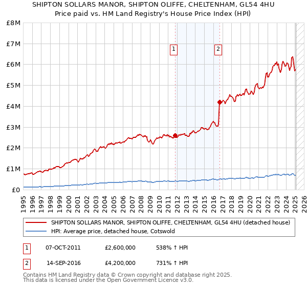 SHIPTON SOLLARS MANOR, SHIPTON OLIFFE, CHELTENHAM, GL54 4HU: Price paid vs HM Land Registry's House Price Index
