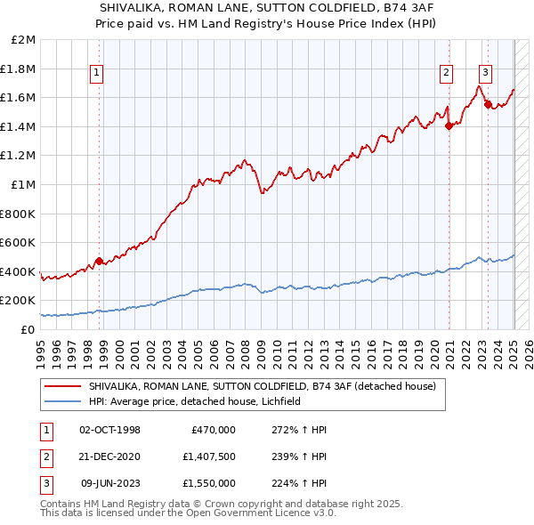 SHIVALIKA, ROMAN LANE, SUTTON COLDFIELD, B74 3AF: Price paid vs HM Land Registry's House Price Index