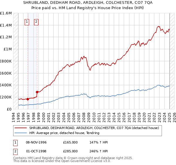 SHRUBLAND, DEDHAM ROAD, ARDLEIGH, COLCHESTER, CO7 7QA: Price paid vs HM Land Registry's House Price Index