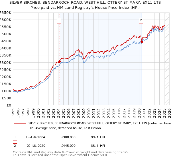 SILVER BIRCHES, BENDARROCH ROAD, WEST HILL, OTTERY ST MARY, EX11 1TS: Price paid vs HM Land Registry's House Price Index