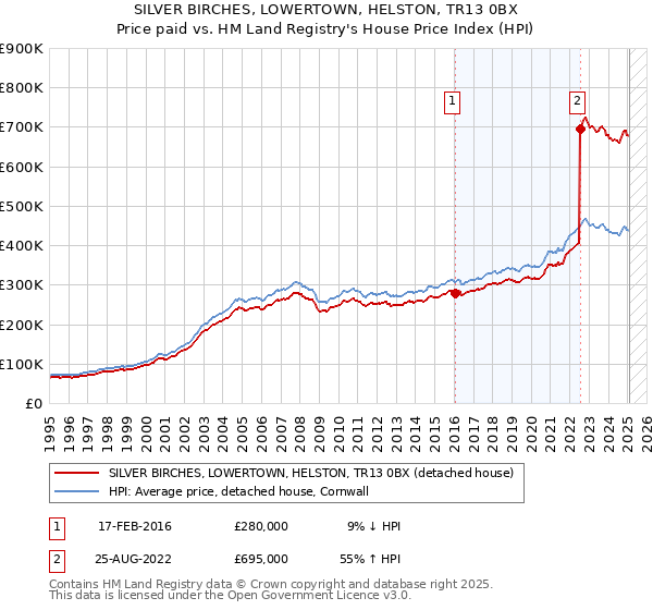 SILVER BIRCHES, LOWERTOWN, HELSTON, TR13 0BX: Price paid vs HM Land Registry's House Price Index