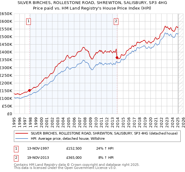 SILVER BIRCHES, ROLLESTONE ROAD, SHREWTON, SALISBURY, SP3 4HG: Price paid vs HM Land Registry's House Price Index