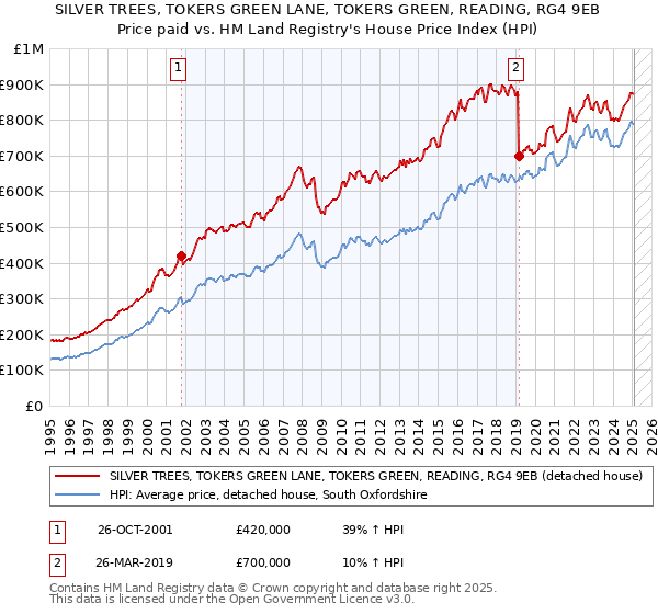SILVER TREES, TOKERS GREEN LANE, TOKERS GREEN, READING, RG4 9EB: Price paid vs HM Land Registry's House Price Index
