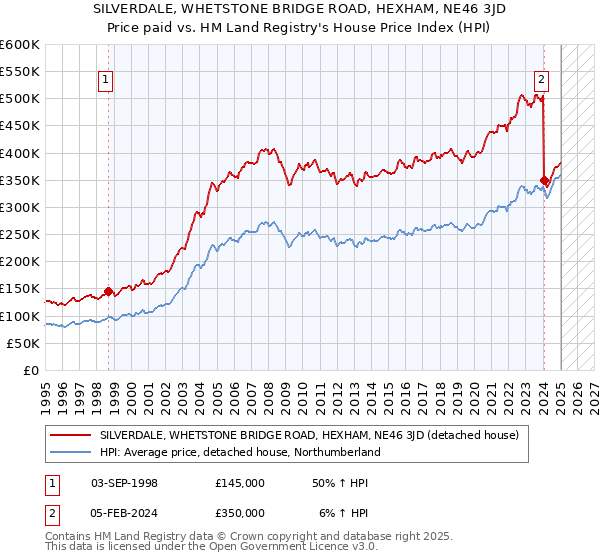 SILVERDALE, WHETSTONE BRIDGE ROAD, HEXHAM, NE46 3JD: Price paid vs HM Land Registry's House Price Index