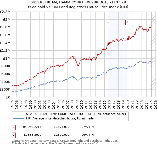SILVERSTREAM, HAMM COURT, WEYBRIDGE, KT13 8YB: Price paid vs HM Land Registry's House Price Index