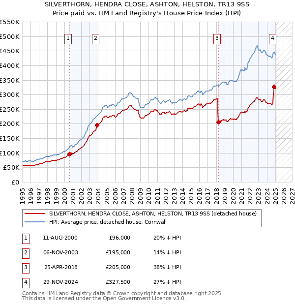 SILVERTHORN, HENDRA CLOSE, ASHTON, HELSTON, TR13 9SS: Price paid vs HM Land Registry's House Price Index
