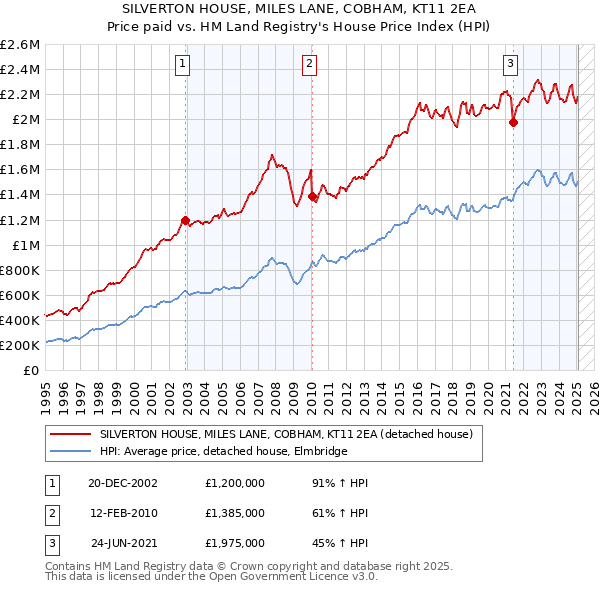 SILVERTON HOUSE, MILES LANE, COBHAM, KT11 2EA: Price paid vs HM Land Registry's House Price Index