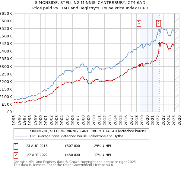 SIMONSIDE, STELLING MINNIS, CANTERBURY, CT4 6AD: Price paid vs HM Land Registry's House Price Index