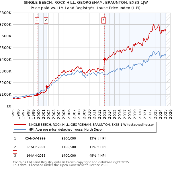 SINGLE BEECH, ROCK HILL, GEORGEHAM, BRAUNTON, EX33 1JW: Price paid vs HM Land Registry's House Price Index