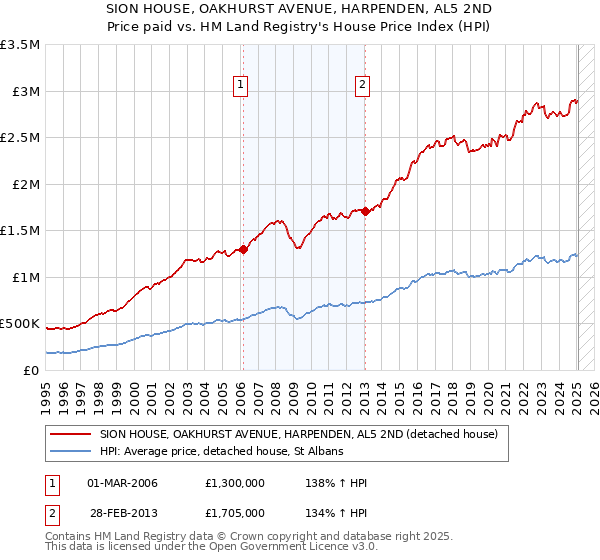 SION HOUSE, OAKHURST AVENUE, HARPENDEN, AL5 2ND: Price paid vs HM Land Registry's House Price Index