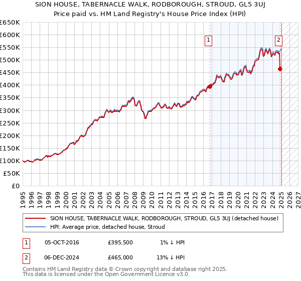 SION HOUSE, TABERNACLE WALK, RODBOROUGH, STROUD, GL5 3UJ: Price paid vs HM Land Registry's House Price Index