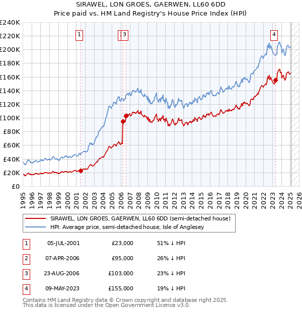SIRAWEL, LON GROES, GAERWEN, LL60 6DD: Price paid vs HM Land Registry's House Price Index