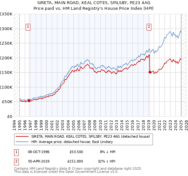 SIRETA, MAIN ROAD, KEAL COTES, SPILSBY, PE23 4AG: Price paid vs HM Land Registry's House Price Index