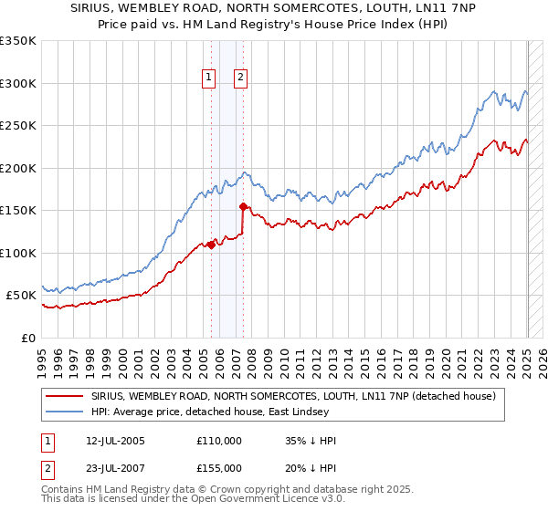 SIRIUS, WEMBLEY ROAD, NORTH SOMERCOTES, LOUTH, LN11 7NP: Price paid vs HM Land Registry's House Price Index