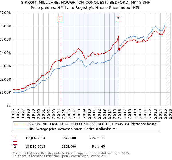SIRROM, MILL LANE, HOUGHTON CONQUEST, BEDFORD, MK45 3NF: Price paid vs HM Land Registry's House Price Index