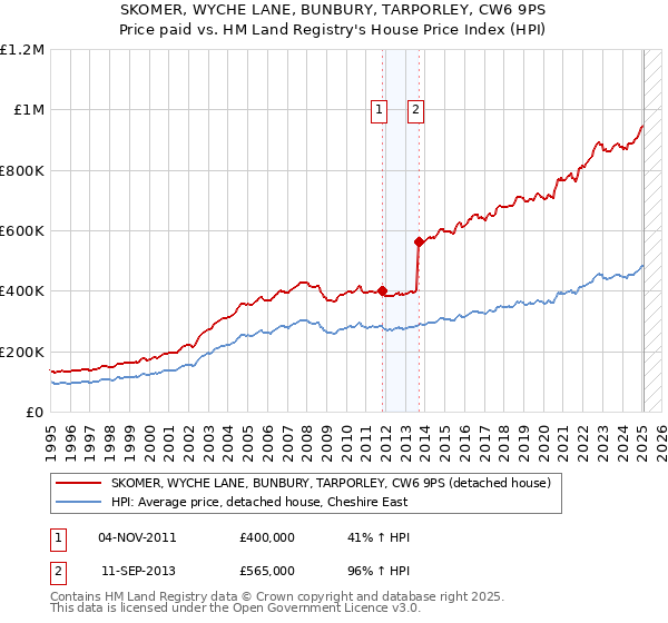 SKOMER, WYCHE LANE, BUNBURY, TARPORLEY, CW6 9PS: Price paid vs HM Land Registry's House Price Index
