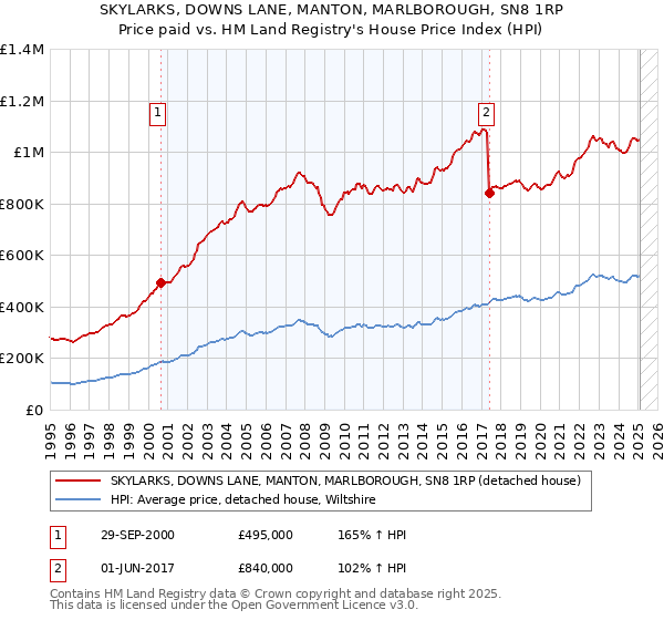 SKYLARKS, DOWNS LANE, MANTON, MARLBOROUGH, SN8 1RP: Price paid vs HM Land Registry's House Price Index