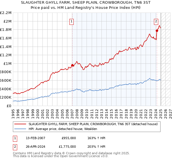 SLAUGHTER GHYLL FARM, SHEEP PLAIN, CROWBOROUGH, TN6 3ST: Price paid vs HM Land Registry's House Price Index