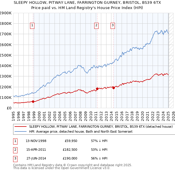 SLEEPY HOLLOW, PITWAY LANE, FARRINGTON GURNEY, BRISTOL, BS39 6TX: Price paid vs HM Land Registry's House Price Index