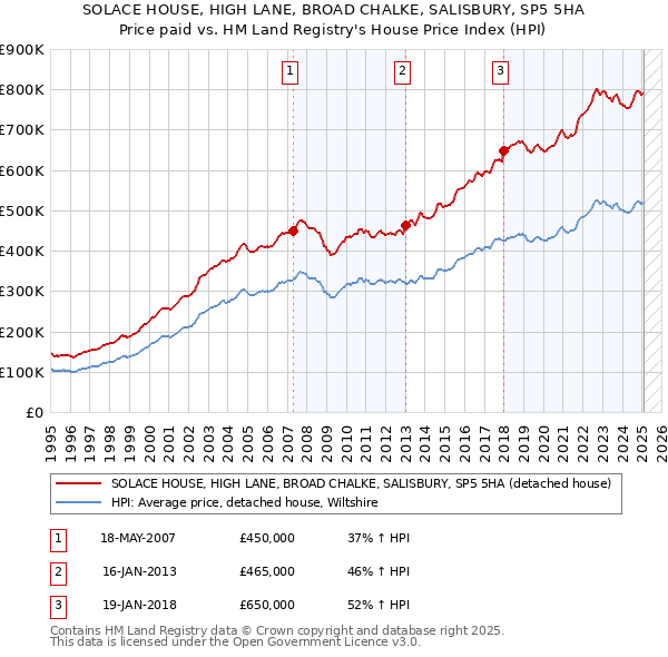 SOLACE HOUSE, HIGH LANE, BROAD CHALKE, SALISBURY, SP5 5HA: Price paid vs HM Land Registry's House Price Index