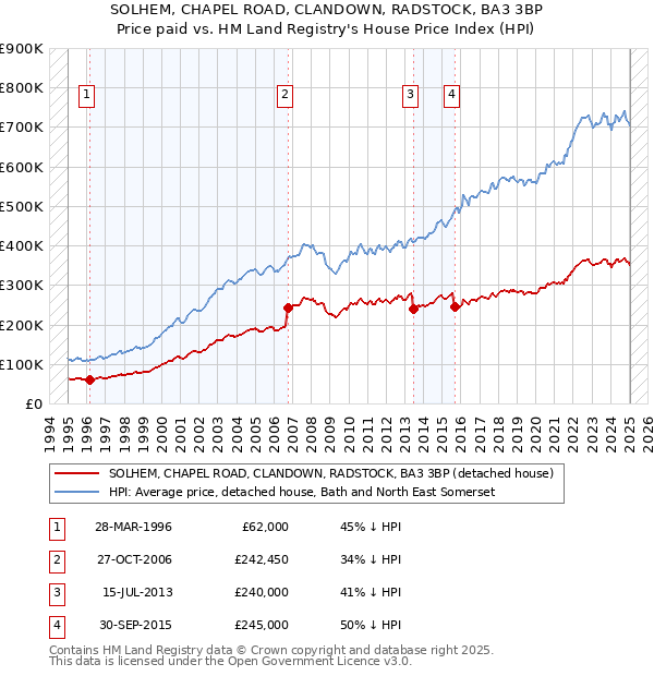 SOLHEM, CHAPEL ROAD, CLANDOWN, RADSTOCK, BA3 3BP: Price paid vs HM Land Registry's House Price Index