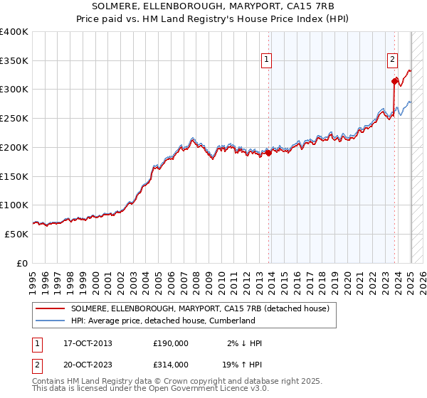 SOLMERE, ELLENBOROUGH, MARYPORT, CA15 7RB: Price paid vs HM Land Registry's House Price Index