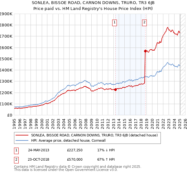 SONLEA, BISSOE ROAD, CARNON DOWNS, TRURO, TR3 6JB: Price paid vs HM Land Registry's House Price Index