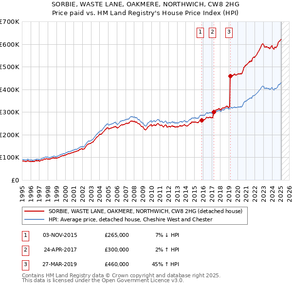 SORBIE, WASTE LANE, OAKMERE, NORTHWICH, CW8 2HG: Price paid vs HM Land Registry's House Price Index