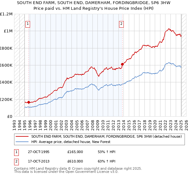 SOUTH END FARM, SOUTH END, DAMERHAM, FORDINGBRIDGE, SP6 3HW: Price paid vs HM Land Registry's House Price Index