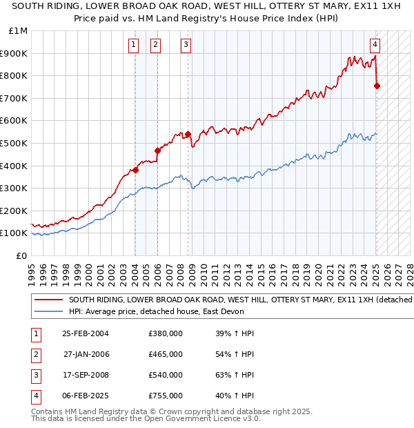 SOUTH RIDING, LOWER BROAD OAK ROAD, WEST HILL, OTTERY ST MARY, EX11 1XH: Price paid vs HM Land Registry's House Price Index