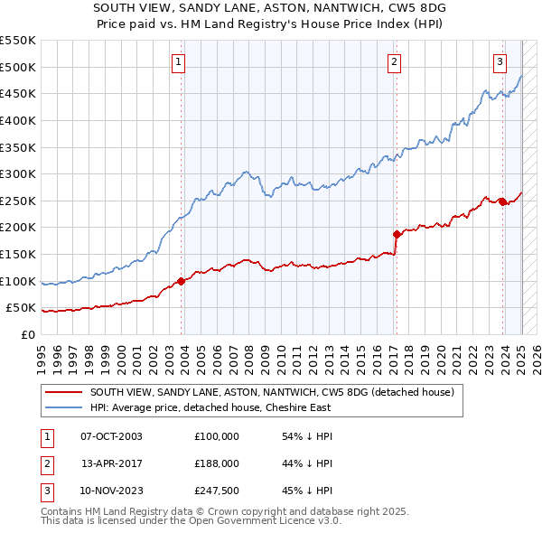 SOUTH VIEW, SANDY LANE, ASTON, NANTWICH, CW5 8DG: Price paid vs HM Land Registry's House Price Index